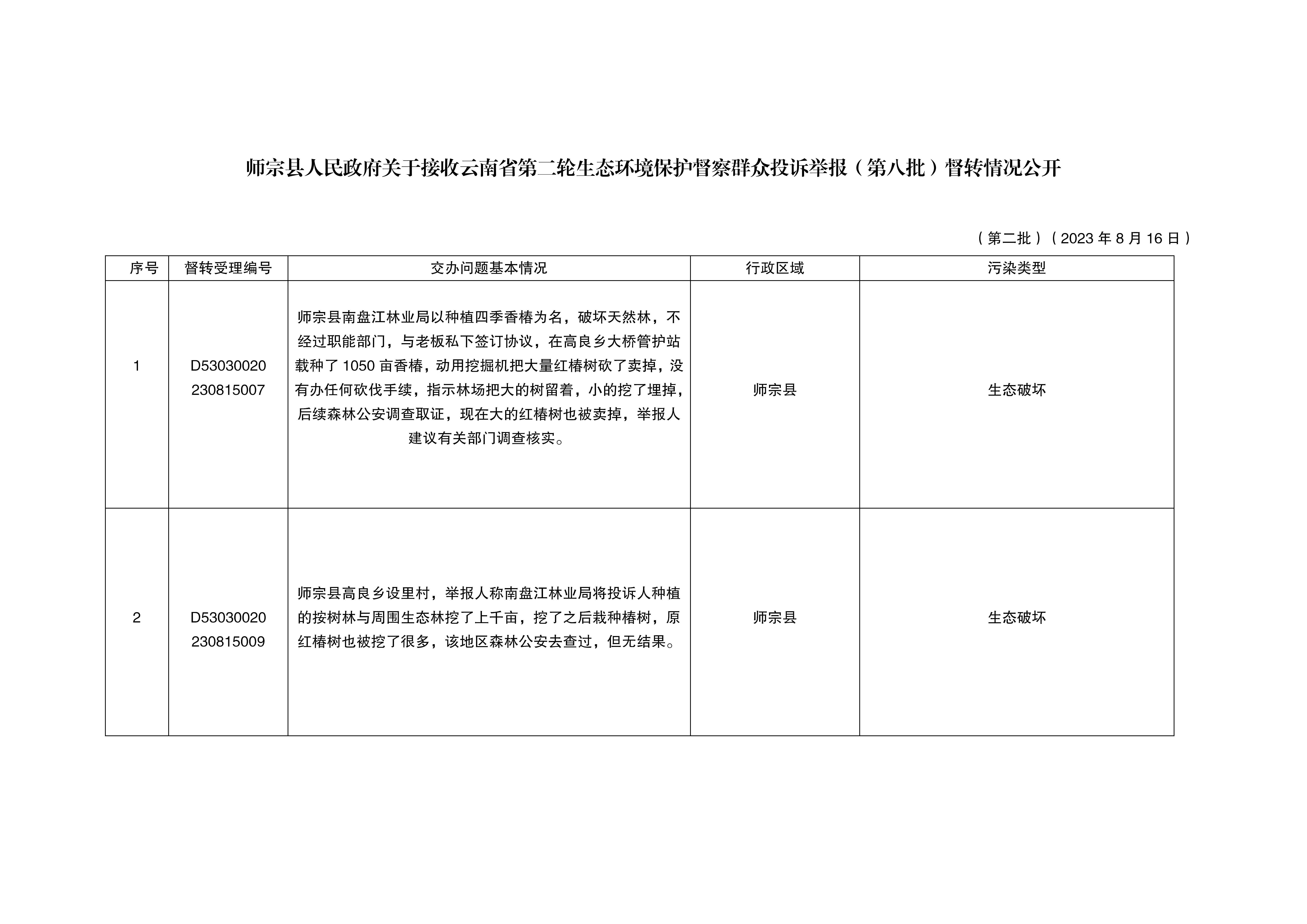 師宗縣人民政府關于接收云南省第二輪生態(tài)環(huán)境保護督察群眾投訴舉報督轉情況公開（第二批）_01.png